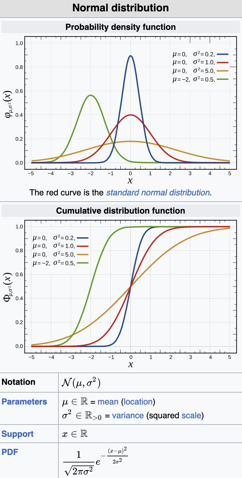Normal distribution