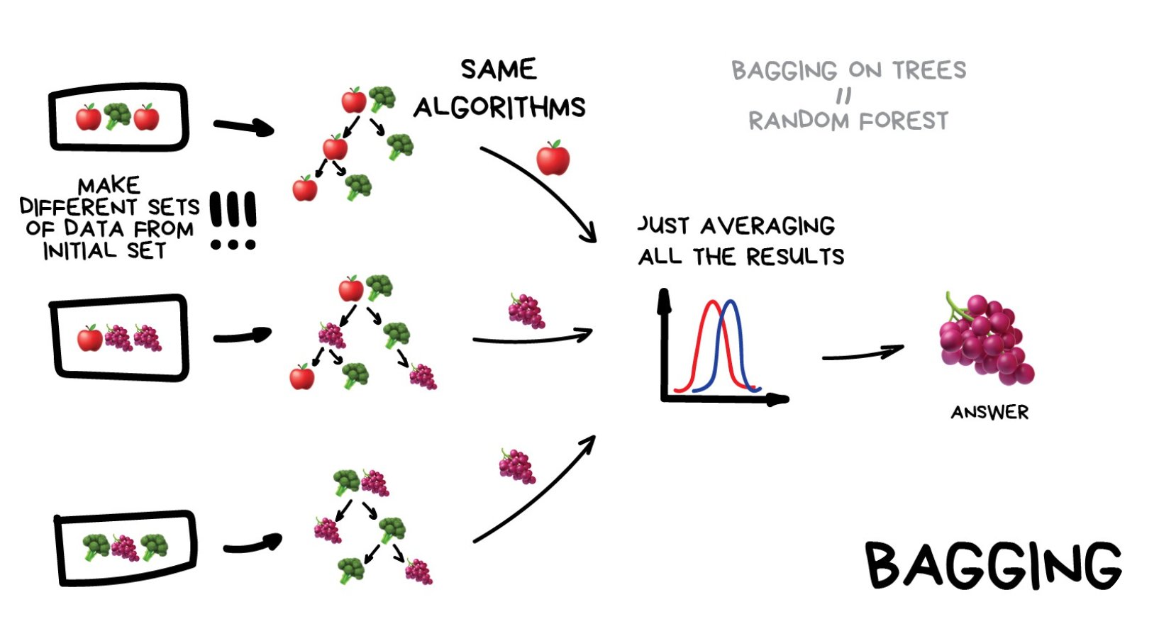 Bagging: different data subsets, same algorithm, results averaged