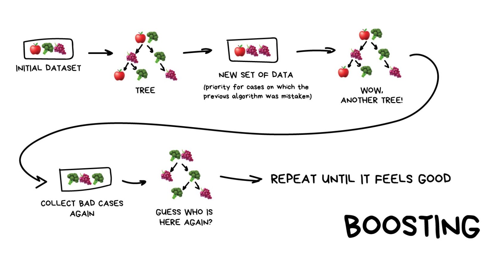 Boosting: each new tree focuses on the cases the previous one got wrong