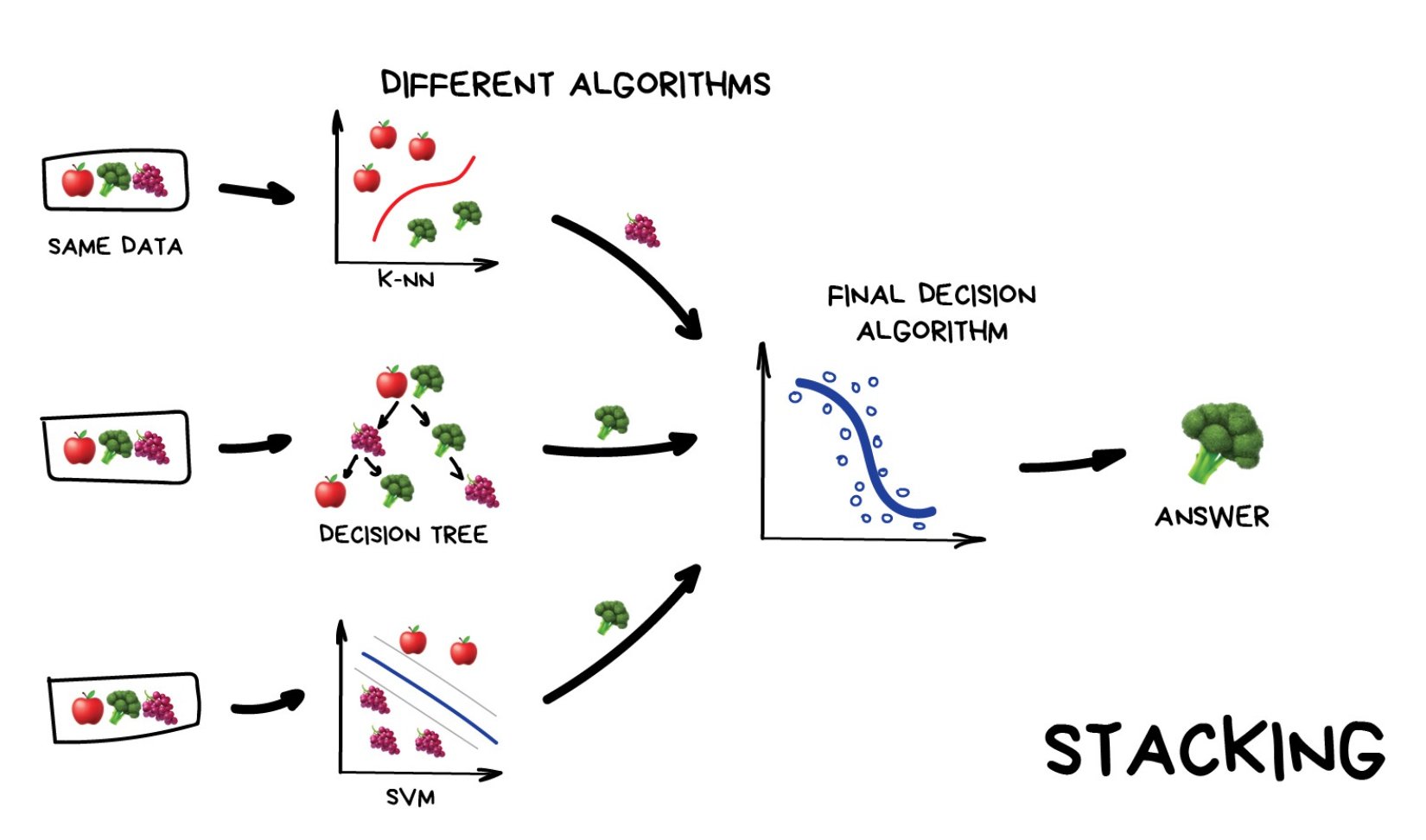 Stacking: different algorithms on the same data, a final model decides