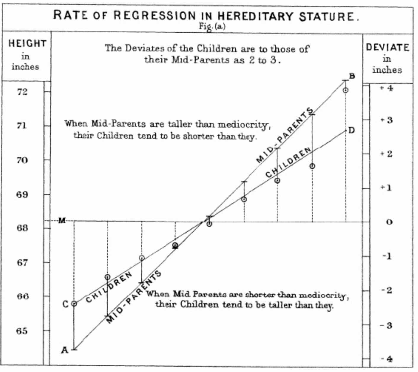Galton's regression chart